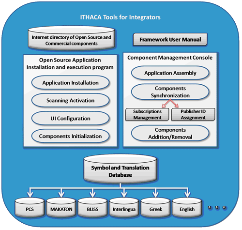 ITHACA for Integrators
